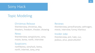 30
Sony Hack
Word Cloud
 