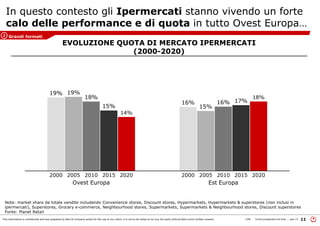 This information is confidential and was prepared by Bain & Company solely for the use of our client; it is not to be relied on by any 3rd party without Bain's prior written consent 11LON Come prosperare nel turb ... peo v3
In questo contesto gli Ipermercati stanno vivendo un forte
calo delle performance e di quota in tutto Ovest Europa…
EVOLUZIONE QUOTA DI MERCATO IPERMERCATI
(2000-2020)
Nota: market share da totale vendite includendo Convenience stores, Discount stores, Hypermarkets, Hypermarkets & superstores (non inclusi in
ipermercati), Superstores, Grocery e-commerce, Neighbourhood stores, Supermarkets, Supermarkets & Neighbourhood stores, Discount superstores
Fonte: Planet Retail
Grandi formati2
 