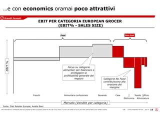 This information is confidential and was prepared by Bain & Company solely for the use of our client; it is not to be relied on by any 3rd party without Bain's prior written consent 15LON Come prosperare nel turb ... peo v3
Freschi Alimentare confezionato Bevande Casa Tessile Ufficio
Elettronica Attrezzature
Food Non-food
Fonte: Dati Retailer Europei, Analisi Bain
Focus su categorie
alimentari per bilanciare e
proteggere la
profittabilità generale del
negozio
Mercato (Vendite per categoria)
EBIT%
Categorie No Food
contribuiscono alla
erosione del
margine
EBIT PER CATEGORIA EUROPEAN GROCER
(EBIT% - SALES SIZE)
…e con economics oramai poco attrattivi
Grandi formati2
 