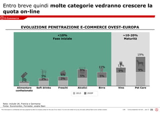 This information is confidential and was prepared by Bain & Company solely for the use of our client; it is not to be relied on by any 3rd party without Bain's prior written consent 21LON Come prosperare nel turb ... peo v3
~20%+
Fase
avanzata
~10-20%
Maturità
~10-20%
Maturità
<10%
Fase iniziale
<10%
Fase iniziale
Entro breve quindi molte categorie vedranno crescere la
quota on-line
Nota: include UK, Francia e Germania
Fonte: Euromonitor, Forrester, analisi Bain
2020F2013
Alimentare
confezionato
2%
3%
Soft drinks
3%
5%
Freschi
3%
6%
Birra
5%
9%
Alcolici
5%
11%
Vino
9%
12%
Pet Care
9%
19%
EVOLUZIONE PENETRAZIONE E-COMMERCE OVEST-EUROPA
E-Commerce3
 