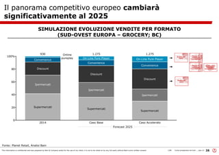This information is confidential and was prepared by Bain & Company solely for the use of our client; it is not to be relied on by any 3rd party without Bain's prior written consent 26LON Come prosperare nel turb ... peo v3
Il panorama competitivo europeo cambiarà
significativamente al 2025
Fonte: Planet Retail, Analisi Bain
SIMULAZIONE EVOLUZIONE VENDITE PER FORMATO
(SUD-OVEST EUROPA – GROCERY; B€)
Forecast 2025
 
