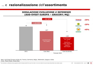 This information is confidential and was prepared by Bain & Company solely for the use of our client; it is not to be relied on by any 3rd party without Bain's prior written consent 28LON Come prosperare nel turb ... peo v3
~-15/25%
~-40/50%
Cambiamento
mix canali
Cambiamento
mix canali
+
Riduzione
~30% Network
Capacity
Iper/Super
Forecast 2025
SIMULAZIONE EVOLUZIONE # REFERENZE
(SUD-OVEST EUROPA – GROCERY; MQ)
-30%
-20%
-40%
… e razionalizzazione dell'assortimento
Nota: Sud-Ovest Europa include UK, Francia, Germania, Belgio, Netherland, Spagna e Italia
Fonte: Planet Retail, Analisi Bain
 