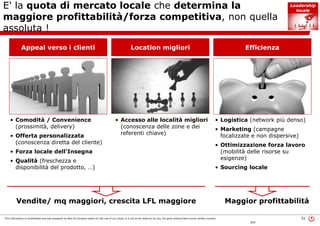 This information is confidential and was prepared by Bain & Company solely for the use of our client; it is not to be relied on by any 3rd party without Bain's prior written consent 31
BOS
• Comodità / Convenience
(prossimità, delivery)
• Offerta personalizzata
(conoscenza diretta del cliente)
• Forza locale dell'Insegna
• Qualità (freschezza e
disponibilità del prodotto, …)
• Logistica (network più denso)
• Marketing (campagne
focalizzate e non dispersive)
• Ottimizzazione forza lavoro
(mobilità delle risorse su
esigenze)
• Sourcing locale
• Accesso alle località migliori
(conoscenza delle zone e dei
referenti chiave)
Appeal verso i clienti EfficienzaLocation migliori
E' la quota di mercato locale che determina la
maggiore profittabilità/forza competitiva, non quella
assoluta !
Leadership
locale
Vendite/ mq maggiori, crescita LFL maggiore Maggior profittabilità
 