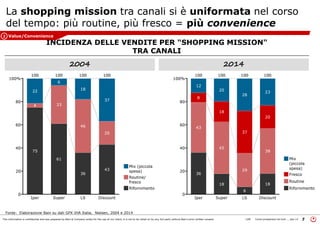 This information is confidential and was prepared by Bain & Company solely for the use of our client; it is not to be relied on by any 3rd party without Bain's prior written consent 7LON Come prosperare nel turb ... peo v3
% Vendite
Fonte: Elaborazione Bain su dati GFK-IHA Italia, Nielsen, 2004 e 2014
La shopping mission tra canali si è uniformata nel corso
del tempo: più routine, più fresco = più convenience
20042004 20142014
INCIDENZA DELLE VENDITE PER "SHOPPING MISSION"
TRA CANALI
Value/Convenience2
 