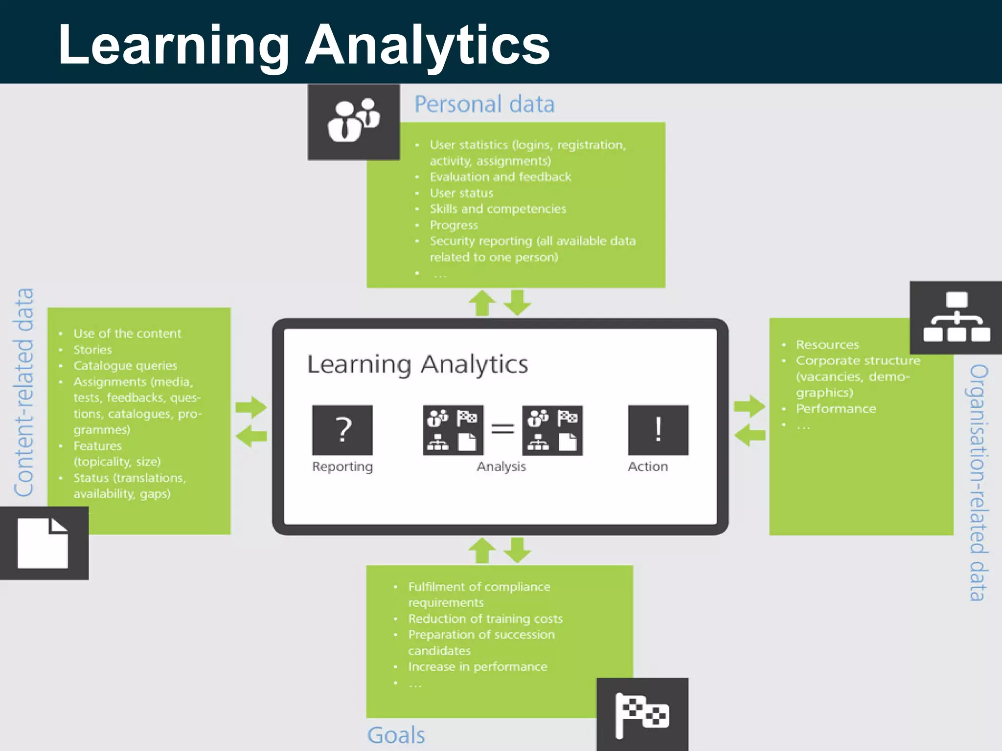 Learning Analytics
 