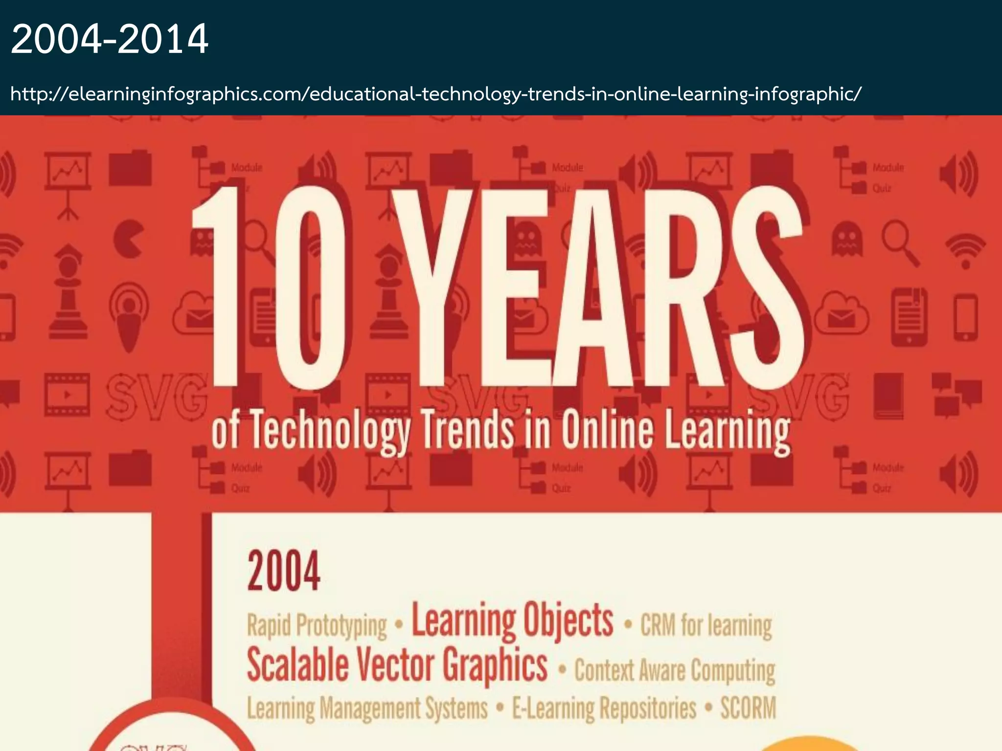 2004-2014
http://elearninginfographics.com/educational-technology-trends-in-online-learning-infographic/
 