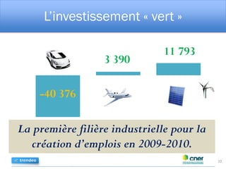 L’investissement « vert »
10
La première filière industrielle pour la
création d’emplois en 2009-2010.
-40 376
3 390
11 793
 