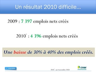 Un résultat 2010 difficile…
2009 : 7 397 emplois nets créés
2010
*
: 4 396 emplois nets créés
Une baisse de 30% à 40% des emplois créés.
2010
*
: au 4 novembre 2010
 