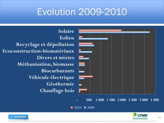 Evolution 2009-2010
12
- 500 1 000 1 500 2 000 2 500 3 000 3 500
Chauffage bois
Géothermie
Véhicule électrique
Biocarburants
Méthanisation, biomasse
Divers et mixtes
Ecoconstruction-biomatériaux
Recyclage et dépollution
Eolien
Solaire
2010 2009
 