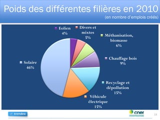 Poids des différentes filières en 2010
(en nombre d’emplois créés)
13
Eolien
4%
Divers et
mixtes
5%
Méthanisation,
biomasse
6%
Chauffage bois
9%
Recyclage et
dépollution
15%
Véhicule
électrique
15%
Solaire
46%
 