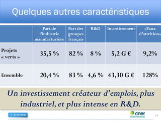 Quelques autres caractéristiques
14
Part de
l’industrie
manufacturière
Part des
groupes
français
R&D Investissement «Taux
d’attrition»
Projets
« verts »
35,5 % 82 % 8 % 5,2 G € 9,2%
Ensemble 20,4 % 83 % 4,6 % 43,30 G € 128%
Un investissement créateur d’emplois,plus
industriel,et plus intense en R&D.
 