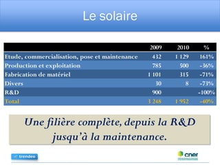 Le solaire
Une filière complète,depuis la R&D
jusqu’à la maintenance.
2009 2010 %
Etude, commercialisation, pose et maintenance 432 1 129 161%
Production et exploitation 785 500 -36%
Fabrication de matériel 1 101 315 -71%
Divers 30 8 -73%
R&D 900 -100%
Total 3 248 1 952 -40%
 