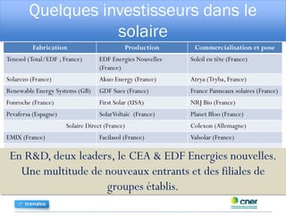 Quelques investisseurs dans le
solaire
Fabrication Production Commercialisation et pose
Tenesol (Total/EDF ; France) EDF Energies Nouvelles
(France)
Soleil en tête (France)
Solarezo (France) Akuo Energy (France) Atrya (Tryba, France)
Renewable Energy Systems (GB) GDF Suez (France) France Panneaux solaires (France)
Fonroche (France) First Solar (USA) NRJ Bio (France)
Pevafersa (Espagne) SolarVoltaïc (France) Planet Bloo (France)
Solaire Direct (France) Colexon (Allemagne)
EMIX (France) Facilasol (France) Valsolar (France)
… … …
En R&D, deux leaders, le CEA & EDF Energies nouvelles.
Une multitude de nouveaux entrants et des filiales de
groupes établis.
 