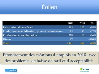 Éolien
Effondrement des créations d’emplois en 2010, avec
des problèmes de baisse de tarif et d’acceptabilité.
2009 2010 %
Fabrication de matériel 983 116 -88%
Etude, commercialisation, pose et maintenance 63 40 -37%
Production et exploitation 278 10 -96%
Divers 17 -100%
Total 1 341 166 -88%
 
