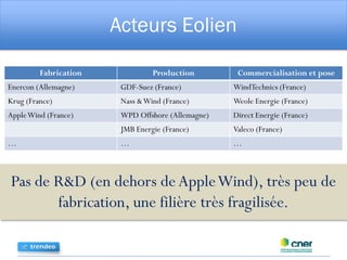 Acteurs Eolien
Fabrication Production Commercialisation et pose
Enercon (Allemagne) GDF-Suez (France) WindTechnics (France)
Krug (France) Nass &Wind (France) Weole Energie (France)
AppleWind (France) WPD Offshore (Allemagne) Direct Energie (France)
JMB Energie (France) Valeco (France)
… … …
Pas de R&D (en dehors de AppleWind), très peu de
fabrication, une filière très fragilisée.
 