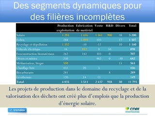 Des segments dynamiques pour
des filières incomplètes
Les projets de production dans le domaine du recyclage et de la
valorisation des déchets ont créé plus d’emplois que la production
d’énergie solaire.
Production
exploitation
Fabrication
de matériel
Vente R&D Divers Total
Solaire 1 285 1 416 1 561 900 38 5 200
Eolien 288 1 099 103 17 1 507
Recyclage et dépollution 1 352 -10 -12 10 1 340
Véhicule électrique 16 832 0 50 898
Ecoconstruction-biomatériaux 262 142 303 0 707
Divers et mixtes 250 462 0 -30 682
Méthanisation, biogaz 550 15 565
Chauffage bois 431 20 5 456
Biocarburants 281 8 289
Géothermie 120 14 15 149
Total 4 835 3 513 2 437 958 50 11 793
 