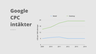 USDper1000sökningar
0
6
12
18
24
2009 2010 2011 2012 2013 2014
Mobil Desktop
Källa: Google IR, SEC
Google  
CPC
intäkter
 
