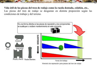 Vida útil de las piezas del tren de rodaje como la rueda dentada, eslabón, etc..
Las piezas del tren de rodaje se desgastan en distinta proporción según las
condiciones de trabajo y del terreno.
 