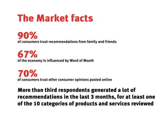 The Market facts
90%
of consumers trust recommendations from family and friends


67%
of the economy is influenced by Word of Mouth


70%
of consumers trust other consumer opinions posted online

More than third respondents generated a lot of
recommendations in the last 3 months, for at least one
of the 10 categories of products and services reviewed
 