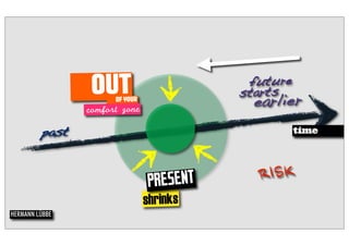 OUT
                 OF YOUR
                                      future
                                     starts
                                      earlier
         past                                  time
                                               ZEIT




                           PRESENT
                           shrinks
HERMANN LÜBBE
 