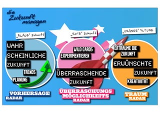 die
Zukunft e
    manag n
                                         „
    „                 „

WAHR                                 ERTRÄUME DIE
                        WILD CARDS
SCHEINLICHE      EXPERIMENTIEREN        ZUKUNFT
ZUKUNFT                              ERWÜNSCHTE
       TRENDS   ÜBERRASCHENDE                   ZUKUNFT
  PLANUNG            ZUKUNFT                 KREATIVITÄT

 VORHERSAGE     ÜBERRASCHUNGS
                 MÖGLICHKEITS                TRAUM
RADAR                                        RADAR
                          RADAR
 