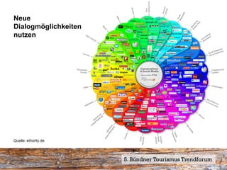 Neue
Dialogmöglichkeiten
nutzen




Quelle: ethority.de




                      5. Bündner Tourismus Trendforum10
                                                  Seite
 