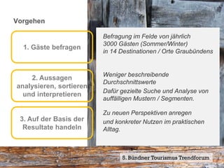 Vorgehen

                         Befragung im Felde von jährlich
                         3000 Gästen (Sommer/Winter)
  1. Gäste befragen
                         in 14 Destinationen / Orte Graubündens


                         Weniger beschreibende
    2. Aussagen
                         Durchschnittswerte
analysieren, sortieren
                         Dafür gezielte Suche und Analyse von
  und interpretieren
                         auffälligen Mustern / Segmenten.

                         Zu neuen Perspektiven anregen
 3. Auf der Basis der    und konkreter Nutzen im praktischen
  Resultate handeln      Alltag.



                               5. Bündner Tourismus Trendforum17
                                                           Seite
 