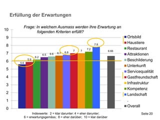 Erfüllung der Erwartungen

           Frage: In welchem Ausmass werden Ihre Erwartung an
10
                   folgenden Kriterien erfüllt?
 9                                                                            Ortsbild
                                                                 7.8
                                                                              Haustiere
 8
                                                           7.2                Restaurant
                                                   7   7               6.66
 7                                     6.7   6.8
                           6.5   6.6                                          Attraktionen
                     6.2
 6
               5.9                                                            Beschilderung
         5.6
                                                                              Unterkunft
 5
                                                                              Servicequalität
 4                                                                            Gastfreundschaft
 3                                                                            Infrastruktur
                                                                              Kompetenz
 2                                                                            Landschaft
 1                                                                            .
                                                                              Overall
 0
                 Indexwerte: 2 = klar darunter: 4 = eher darunter;                   Seite 20
           6 = erwartungsgemäss; 8 = eher darüber; 10 = klar darüber
 