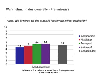 Wahrnehmung des generellen Preisniveaus


 Frage: Wie bewerten Sie das generelle Preisniveau in Ihrer Destination?

10
 9
 8
                                                                           Gastronomie
 7
                                                                           Aktivitäten
 6                            5.4      5.5
                      5                                  5.1               Transport
 5         4.5
                                                                           Unterkunft
 4
                                                                           Gesamtindex
 3
 2
 1
 0
                           Angebotsbereiche
                 Indexwerte: 2 = zu hoch; 4 = eher hoch; 6 = angemessen;        Seite 25
                                   8 = eher tief; 10 = tief
 