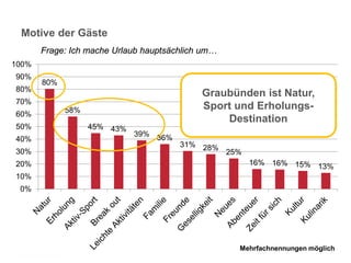 Motive der Gäste
       Frage: Ich mache Urlaub hauptsächlich um…
100%
90%
       80%
80%
                                            Graubünden ist Natur,
70%
             58%                            Sport und Erholungs-
60%
                                                Destination
50%                45% 43%
                             39% 36%
40%
                                       31% 28%
30%                                                25%
20%                                                      16% 16% 15% 13%
10%
 0%




                                                     Mehrfachnennungen möglich
                                                                       Seite 28
 