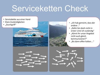 Serviceketten Check
• Servicekette aus einer Hand
• Klare Zuständigkeiten         • „Ich hab gemeint, dass der
• „Durchgriff“                    andere ..“
                                • „Dafür bin doch nicht in
                                  erster Linie ich zuständig“
                                • „Könnt Ihr unser Angebot
                                  nicht auch gleich
                                  kommunizieren?“
                                • „Bis dann offen halten....“
 