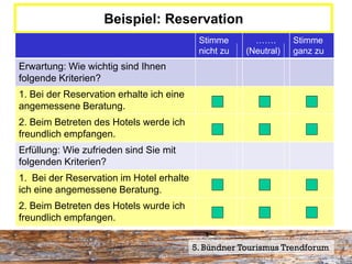 Beispiel: Reservation
                                           Stimme       …….       Stimme
                                           nicht zu   (Neutral)   ganz zu
Erwartung: Wie wichtig sind Ihnen
folgende Kriterien?
1. Bei der Reservation erhalte ich eine
angemessene Beratung.
2. Beim Betreten des Hotels werde ich
freundlich empfangen.
Erfüllung: Wie zufrieden sind Sie mit
folgenden Kriterien?
1. Bei der Reservation im Hotel erhalte
ich eine angemessene Beratung.
2. Beim Betreten des Hotels wurde ich
freundlich empfangen.


                                          5. Bündner Tourismus Trendforum
 