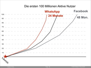 Page © 2014 Ahead of Time GmbHAhead of Time !20
Launch
10
20
30
40
50
60
70
80
90
100
Die ersten 100 Millionen Aktive Nutzer
Facebook
48 Mon.
WhatsApp
24 Monate
 