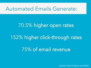 Automated Emails Generate:
70.5% higher open rates
152% higher click-through rates
75% of email revenue
	
- Epsilon Email Institute and DMA
 