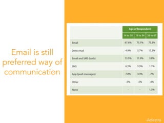 -Adestra
Email is still
preferred way of
communication
 
