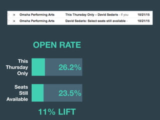 This
Thursday
Only
Seats
Still
Available
23.5%
26.2%
11% LIFT
OPEN RATE
 