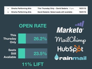OPEN RATE
This
Thursday
Only
Seats
Still
Available
23.5%
26.2%
11% LIFT
 