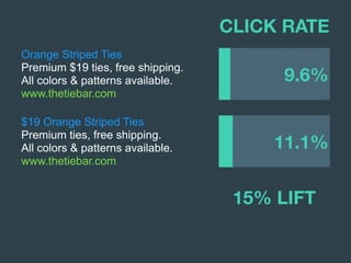 11.1%
9.6%
CLICK RATE
15% LIFT
Orange Striped Ties
Premium $19 ties, free shipping.
All colors & patterns available.
www.thetiebar.com
$19 Orange Striped Ties
Premium ties, free shipping.
All colors & patterns available.
www.thetiebar.com
 