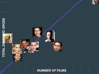 TOTALDOMESTICGROSS
NUMBER OF FILMS
 