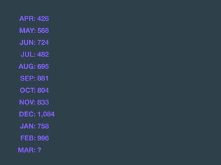 APR: 426
MAY: 568
JUN: 724
JUL: 482
AUG: 695
SEP: 881
OCT: 804
NOV: 833
DEC: 1,084
JAN: 758
FEB: 996
MAR: ?
 