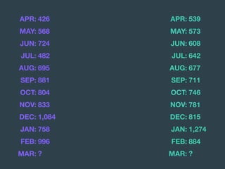 APR: 426
MAY: 568
JUN: 724
JUL: 482
AUG: 695
SEP: 881
OCT: 804
NOV: 833
DEC: 1,084
JAN: 758
FEB: 996
MAR: ?
APR: 539
MAY: 573
JUN: 608
JUL: 642
AUG: 677
SEP: 711
OCT: 746
NOV: 781
DEC: 815
JAN: 1,274
FEB: 884
MAR: ?
 