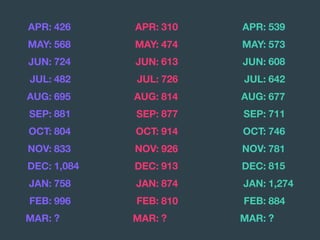 APR: 426
MAY: 568
JUN: 724
JUL: 482
AUG: 695
SEP: 881
OCT: 804
NOV: 833
DEC: 1,084
JAN: 758
FEB: 996
MAR: ?
APR: 539
MAY: 573
JUN: 608
JUL: 642
AUG: 677
SEP: 711
OCT: 746
NOV: 781
DEC: 815
JAN: 1,274
FEB: 884
MAR: ?
APR: 310
MAY: 474
JUN: 613
JUL: 726
AUG: 814
SEP: 877
OCT: 914
NOV: 926
DEC: 913
JAN: 874
FEB: 810
MAR: ?
 