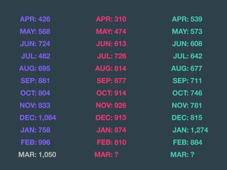 APR: 426
MAY: 568
JUN: 724
JUL: 482
AUG: 695
SEP: 881
OCT: 804
NOV: 833
DEC: 1,084
JAN: 758
FEB: 996
MAR: 1,050
APR: 539
MAY: 573
JUN: 608
JUL: 642
AUG: 677
SEP: 711
OCT: 746
NOV: 781
DEC: 815
JAN: 1,274
FEB: 884
MAR: ?
APR: 310
MAY: 474
JUN: 613
JUL: 726
AUG: 814
SEP: 877
OCT: 914
NOV: 926
DEC: 913
JAN: 874
FEB: 810
MAR: ?
 