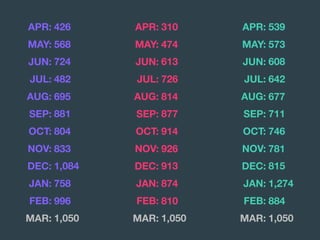 APR: 426
MAY: 568
JUN: 724
JUL: 482
AUG: 695
SEP: 881
OCT: 804
NOV: 833
DEC: 1,084
JAN: 758
FEB: 996
MAR: 1,050
APR: 539
MAY: 573
JUN: 608
JUL: 642
AUG: 677
SEP: 711
OCT: 746
NOV: 781
DEC: 815
JAN: 1,274
FEB: 884
MAR: 1,050
APR: 310
MAY: 474
JUN: 613
JUL: 726
AUG: 814
SEP: 877
OCT: 914
NOV: 926
DEC: 913
JAN: 874
FEB: 810
MAR: 1,050
 