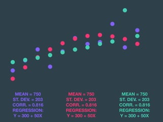 MEAN = 750
ST. DEV. = 203 
CORR. = 0.816 
REGRESSION: 
Y = 300 + 50X
MEAN = 750
ST. DEV. = 203 
CORR. = 0.816 
REGRESSION: 
Y = 300 + 50X
MEAN = 750
ST. DEV. = 203 
CORR. = 0.816 
REGRESSION: 
Y = 300 + 50X
 