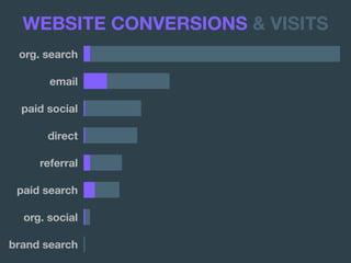 org. search
email
paid social
direct
referral
paid search
org. social
brand search
WEBSITE CONVERSIONS & VISITS
 