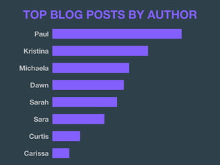 TOP BLOG POSTS BY AUTHOR
Paul
Kristina
Michaela
Dawn
Sarah
Sara
Curtis
Carissa
 