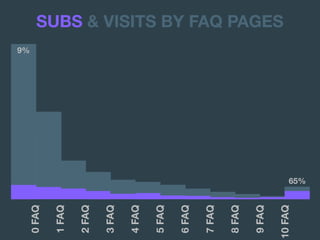 0FAQ
1FAQ
2FAQ
3FAQ
4FAQ
5FAQ
6FAQ
7FAQ
8FAQ
9FAQ
10FAQ
9%
SUBS & VISITS BY FAQ PAGES
65%
 
