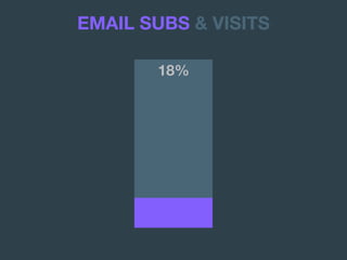 18%
EMAIL SUBS & VISITS
 