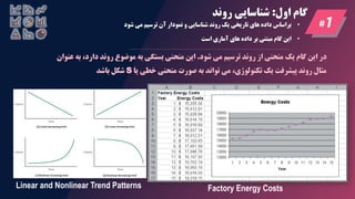 #1
‫اول‬ ‫گام‬
:
‫روند‬ ‫شناسايي‬
•
‫ش‬ ‫مي‬ ‫ترسيم‬ ‫آن‬ ‫نمودار‬ ‫و‬ ‫شناسايي‬ ‫روند‬ ‫يک‬ ‫تاريخي‬ ‫های‬ ‫داده‬ ‫براساس‬
‫ود‬
•
‫است‬ ‫آماری‬ ‫های‬ ‫داده‬ ‫بر‬ ‫مبتني‬ ‫گام‬ ‫اين‬
‫در‬
‫این‬
‫یك‬ ‫گام‬
‫منحنی‬
‫روند‬ ‫از‬
‫ترسیم‬
‫می‬
‫شود‬
.
‫این‬
‫منحنی‬
‫بستگی‬
‫ب‬ ،‫دارد‬ ‫روند‬ ‫موضوع‬ ‫به‬
‫عنوان‬ ‫ه‬
‫روند‬ ‫مثال‬
‫پیشرفت‬
‫یك‬
‫تکنولوژی‬
،
‫می‬
‫صورت‬ ‫به‬ ‫تواند‬
‫منحنی‬
‫یا‬ ‫خطی‬
S
‫شکل‬
‫باشد‬
Linear and Nonlinear Trend Patterns Factory Energy Costs
 